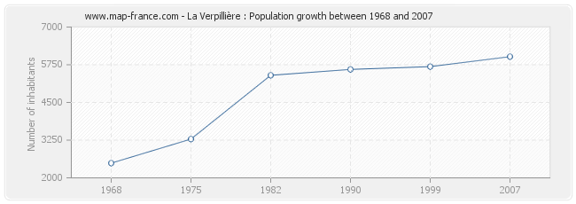 Population La Verpillière